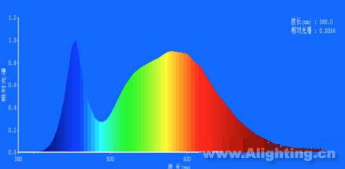 图4 LED灯色温：5000K，显色指数：79.2，红色比：18.0%;绿色比：78.5%;蓝色比：3.5%