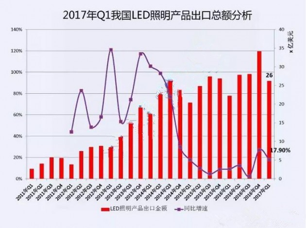 2017年第一季度我国LED照明产品出口总额分析报表