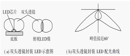 双头透镜封装的LED配光结构和配光曲线示意图