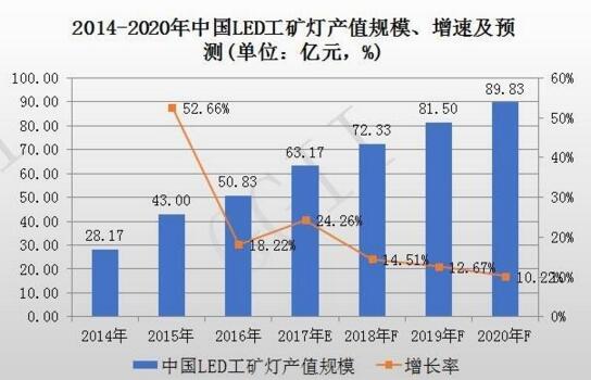 2014-2020年中国LED工矿灯产值规模、增速率及预测报告