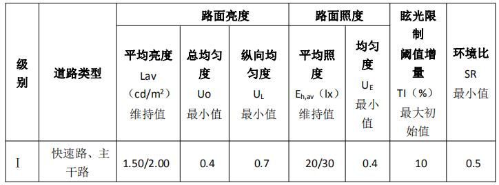 国家道路照明各项指标标准值要求